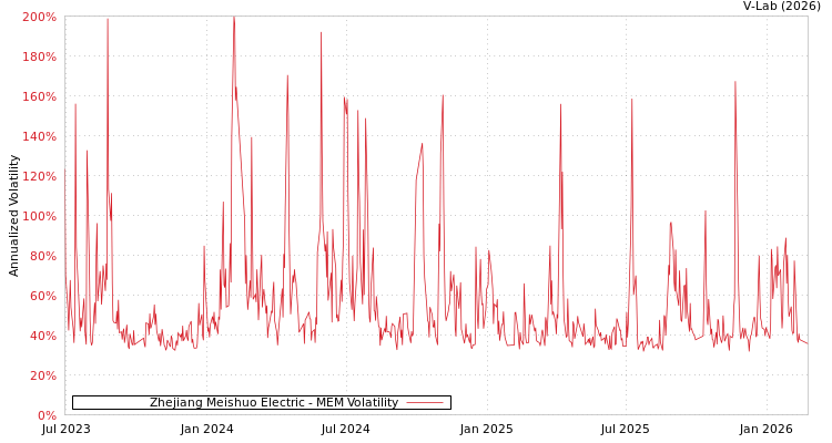 graph of Zhejiang Meishuo Electric MEM