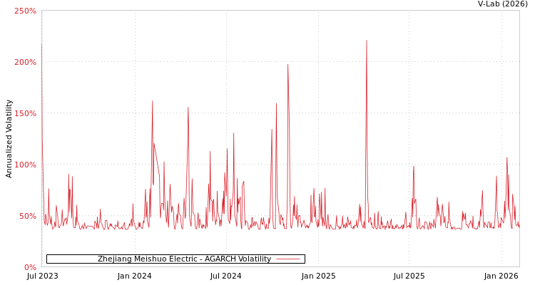 graph of Zhejiang Meishuo Electric AGARCH