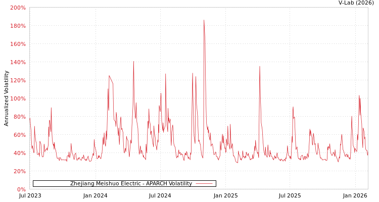 graph of Zhejiang Meishuo Electric APARCH