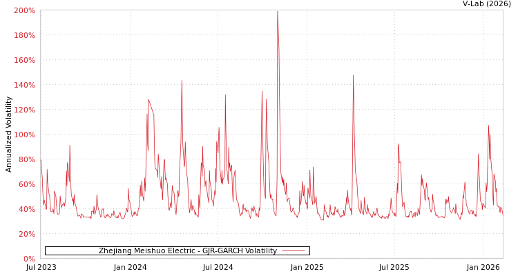 graph of Zhejiang Meishuo Electric GJR-GARCH