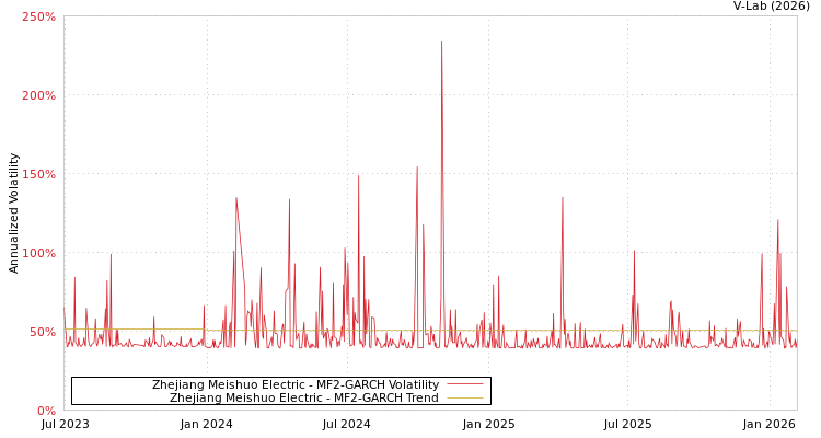 graph of Zhejiang Meishuo Electric MF2-GARCH