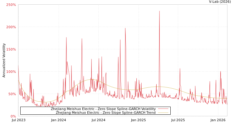 graph of Zhejiang Meishuo Electric S0GARCH