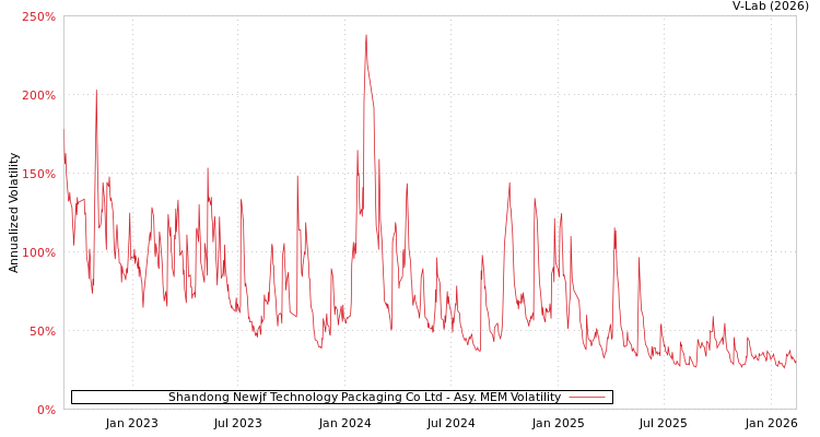 graph of Shandong Newjf Technology Packaging Co Ltd AMEM