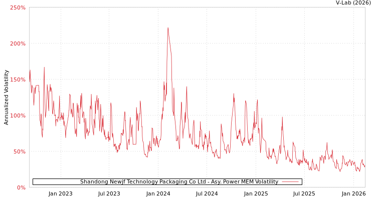 graph of Shandong Newjf Technology Packaging Co Ltd APMEM