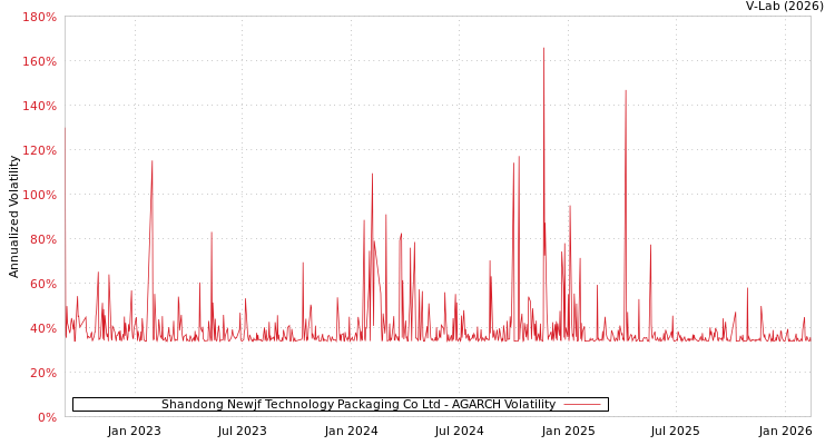 graph of Shandong Newjf Technology Packaging Co Ltd AGARCH