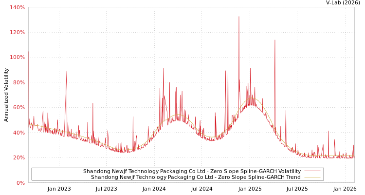 graph of Shandong Newjf Technology Packaging Co Ltd S0GARCH