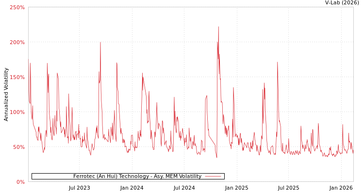 graph of Ferrotec (An Hui) Technology AMEM