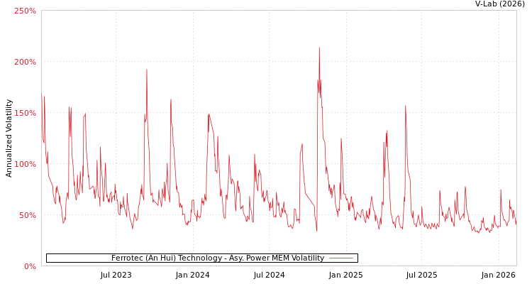 graph of Ferrotec (An Hui) Technology APMEM