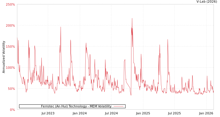 graph of Ferrotec (An Hui) Technology MEM