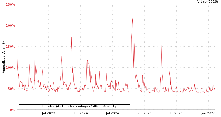 graph of Ferrotec (An Hui) Technology GARCH