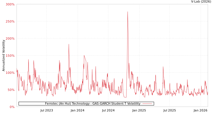graph of Ferrotec (An Hui) Technology GAS-GARCH-T