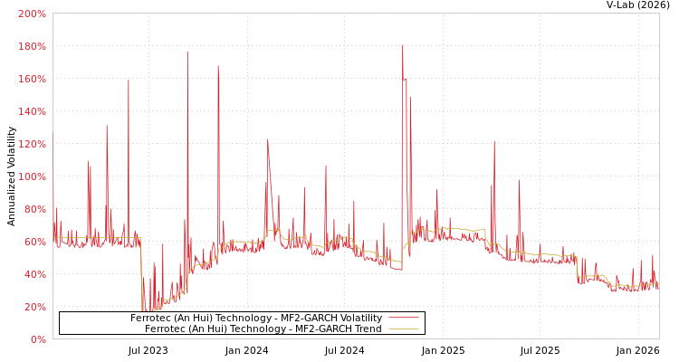 graph of Ferrotec (An Hui) Technology MF2-GARCH