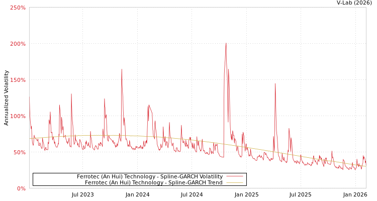graph of Ferrotec (An Hui) Technology SGARCH