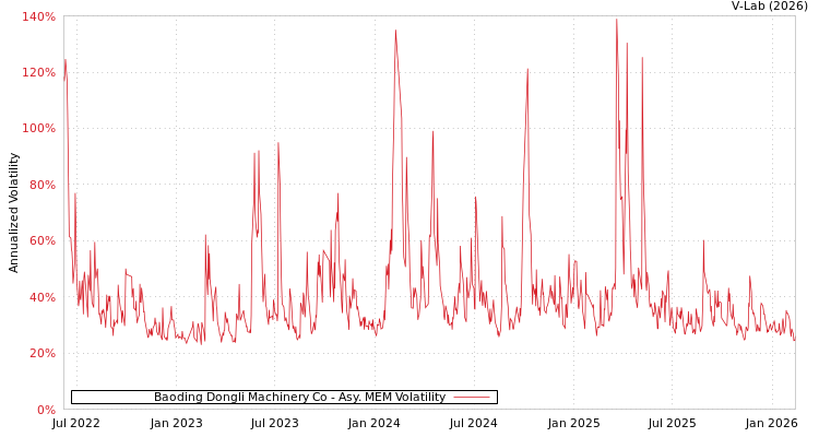 graph of Baoding Dongli Machinery Co AMEM