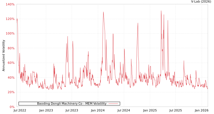 graph of Baoding Dongli Machinery Co MEM