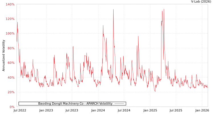 graph of Baoding Dongli Machinery Co APARCH