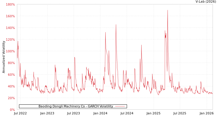 graph of Baoding Dongli Machinery Co GARCH