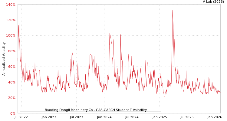 graph of Baoding Dongli Machinery Co GAS-GARCH-T