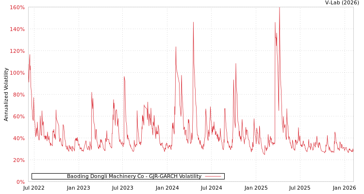 graph of Baoding Dongli Machinery Co GJR-GARCH