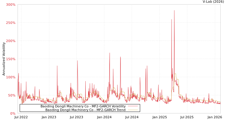 graph of Baoding Dongli Machinery Co MF2-GARCH