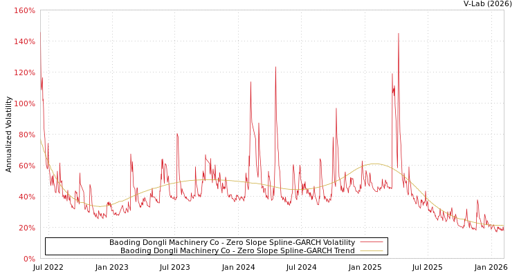 graph of Baoding Dongli Machinery Co S0GARCH