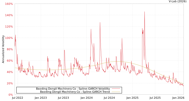 graph of Baoding Dongli Machinery Co SGARCH