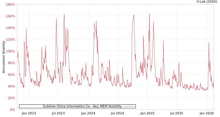 graph of Sublime China Information Co AMEM