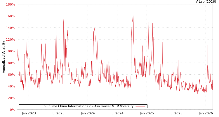 graph of Sublime China Information Co APMEM