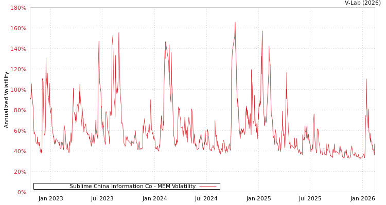 graph of Sublime China Information Co MEM
