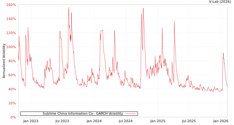 graph of Sublime China Information Co GARCH