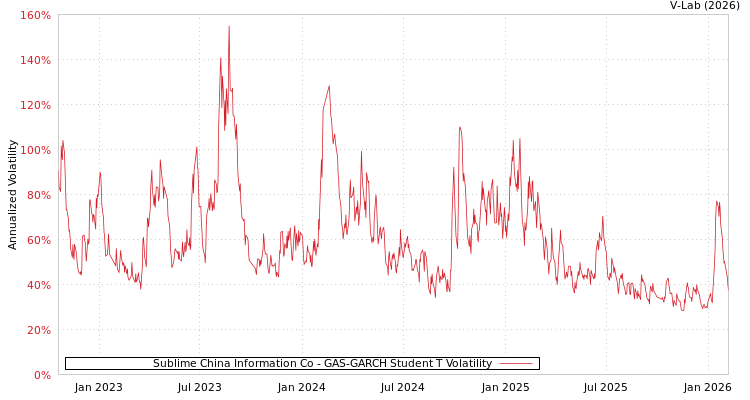 graph of Sublime China Information Co GAS-GARCH-T