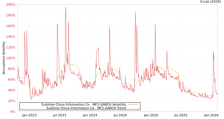 graph of Sublime China Information Co MF2-GARCH