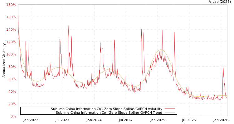 graph of Sublime China Information Co S0GARCH