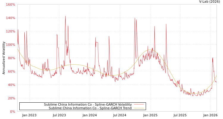 graph of Sublime China Information Co SGARCH