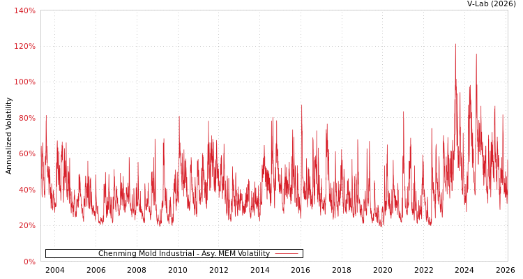 graph of Chenming Mold Industrial AMEM