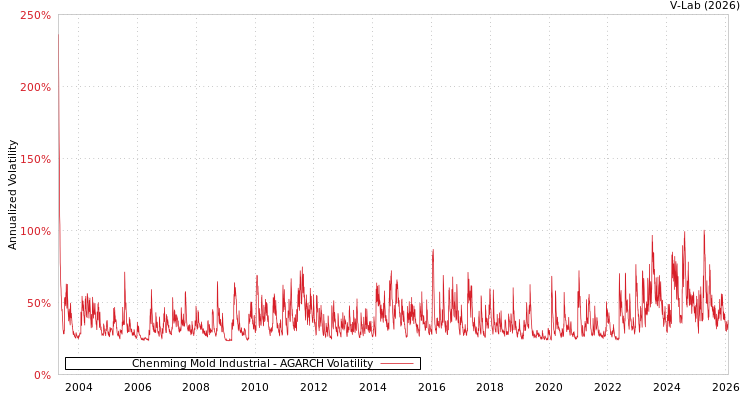 graph of Chenming Mold Industrial AGARCH