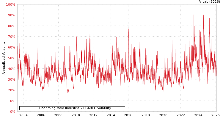 graph of Chenming Mold Industrial EGARCH