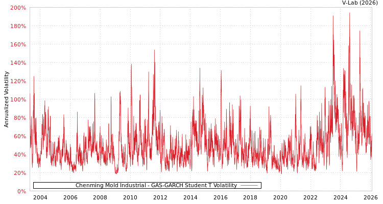 graph of Chenming Mold Industrial GAS-GARCH-T