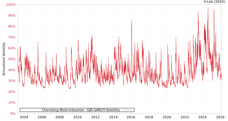 graph of Chenming Mold Industrial GJR-GARCH