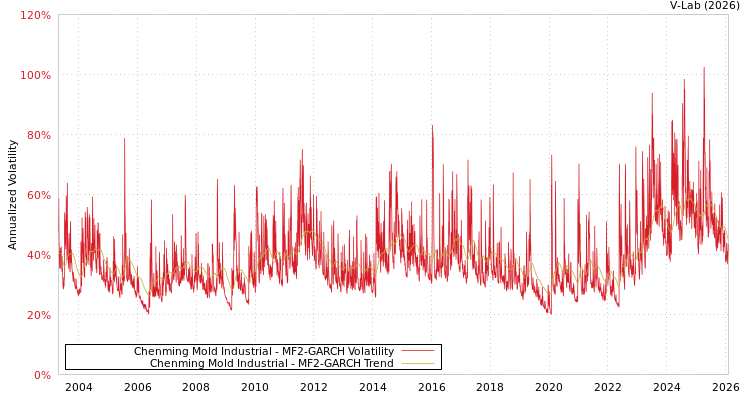 graph of Chenming Mold Industrial MF2-GARCH
