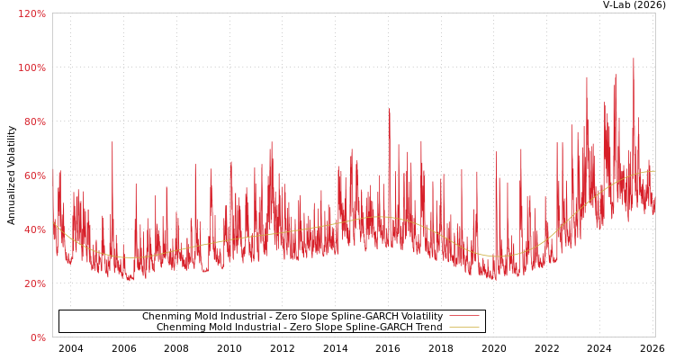 graph of Chenming Mold Industrial S0GARCH