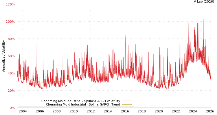 graph of Chenming Mold Industrial SGARCH