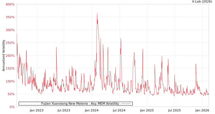 graph of Fujian Yuanxiang New Materia AMEM