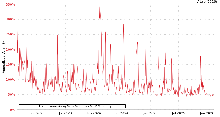 graph of Fujian Yuanxiang New Materia MEM