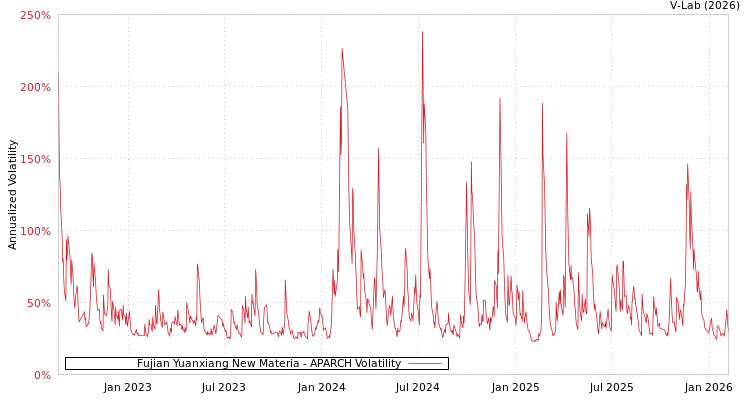 graph of Fujian Yuanxiang New Materia APARCH