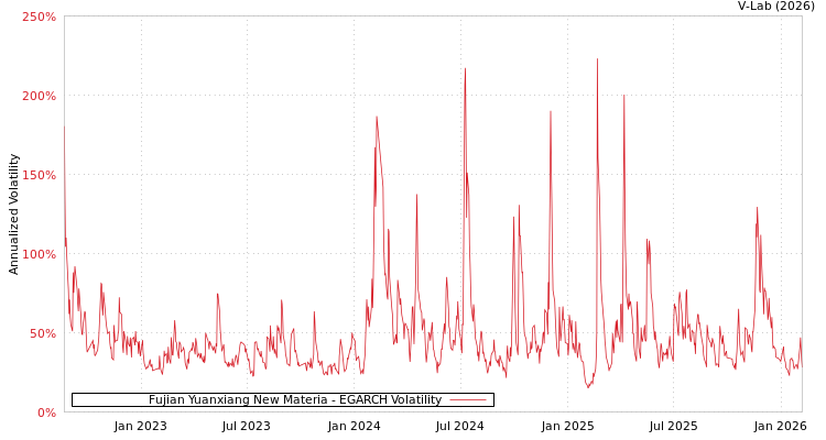 graph of Fujian Yuanxiang New Materia EGARCH