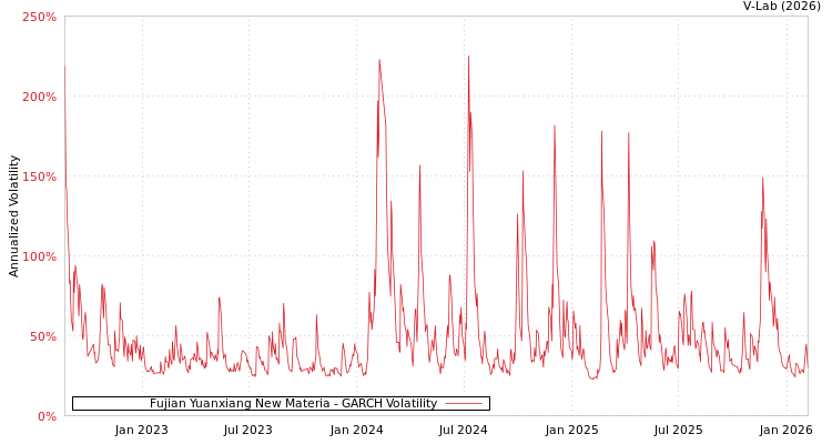 graph of Fujian Yuanxiang New Materia GARCH