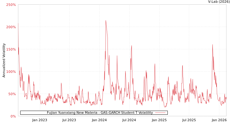 graph of Fujian Yuanxiang New Materia GAS-GARCH-T