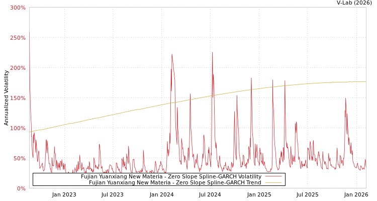graph of Fujian Yuanxiang New Materia S0GARCH