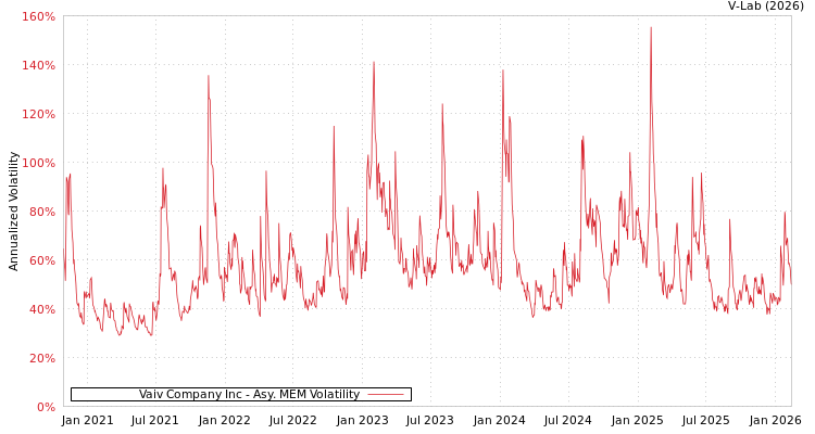 graph of Vaiv Company Inc AMEM